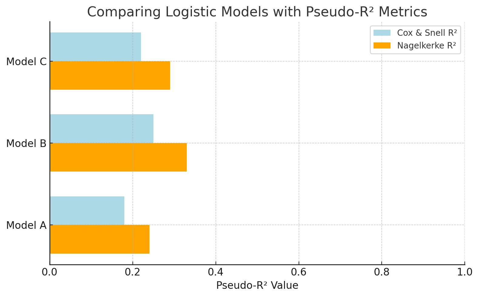 Compare modelos de logística com métricas pseudo-R².
