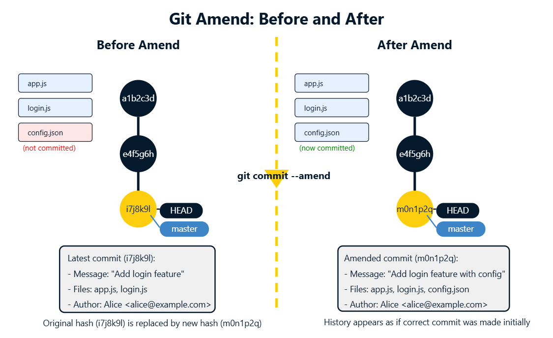 Diagrama de modificación de una confirmación Git para actualizar archivos y mensajes.