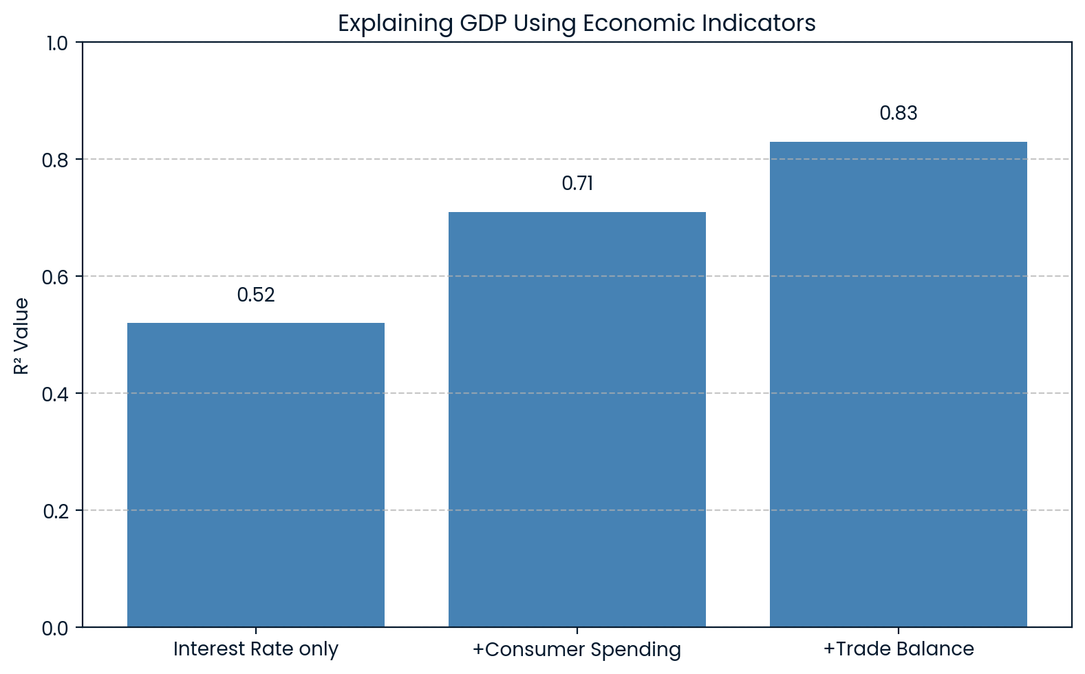 R² explicando a economia do PIB