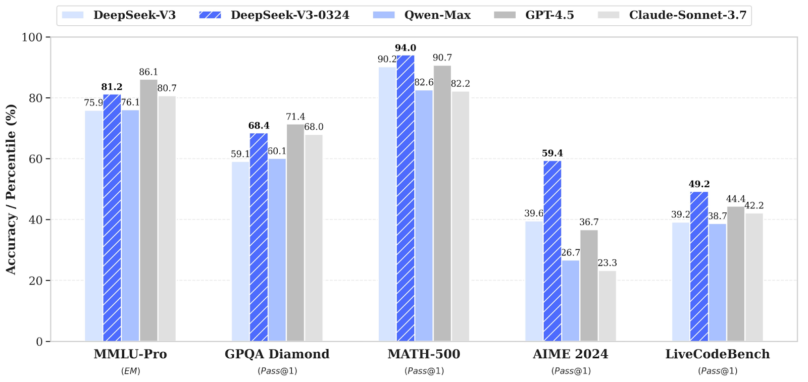 deepseek v3 0324 benchmarks