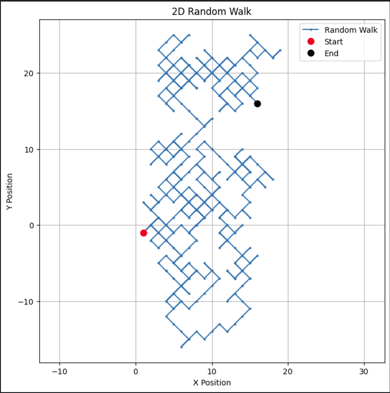 Example of a 2D random walk