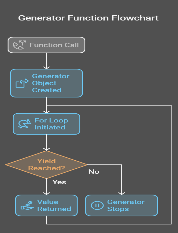 Python Generatorfunktionen Flussdiagramm