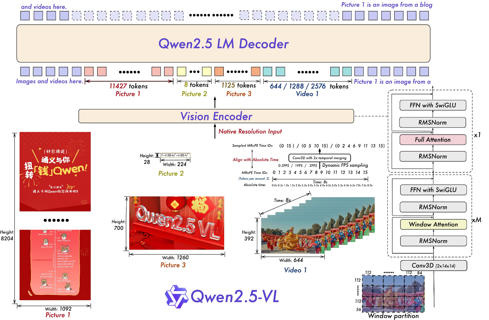 Qwen2.5-VL-72B-Diagrama del modelo Instruct