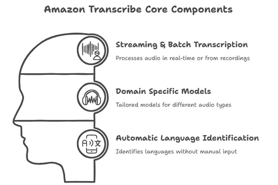 Amazon Transcribe Core-Komponenten. Bildquelle: Napkin AI