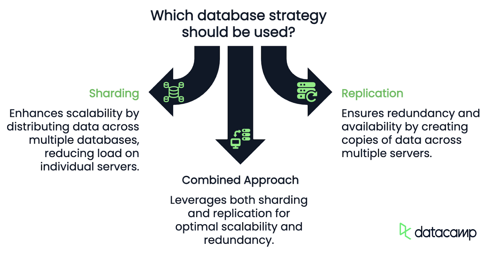 sharding de banco de dados versus replicação