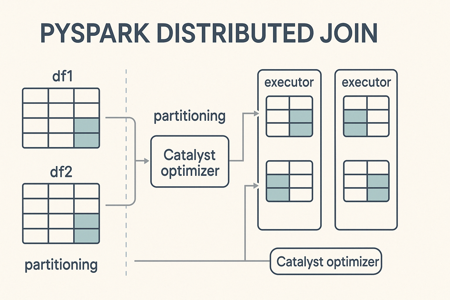 Catalyst, el potente motor de optimización de consultas de Spark