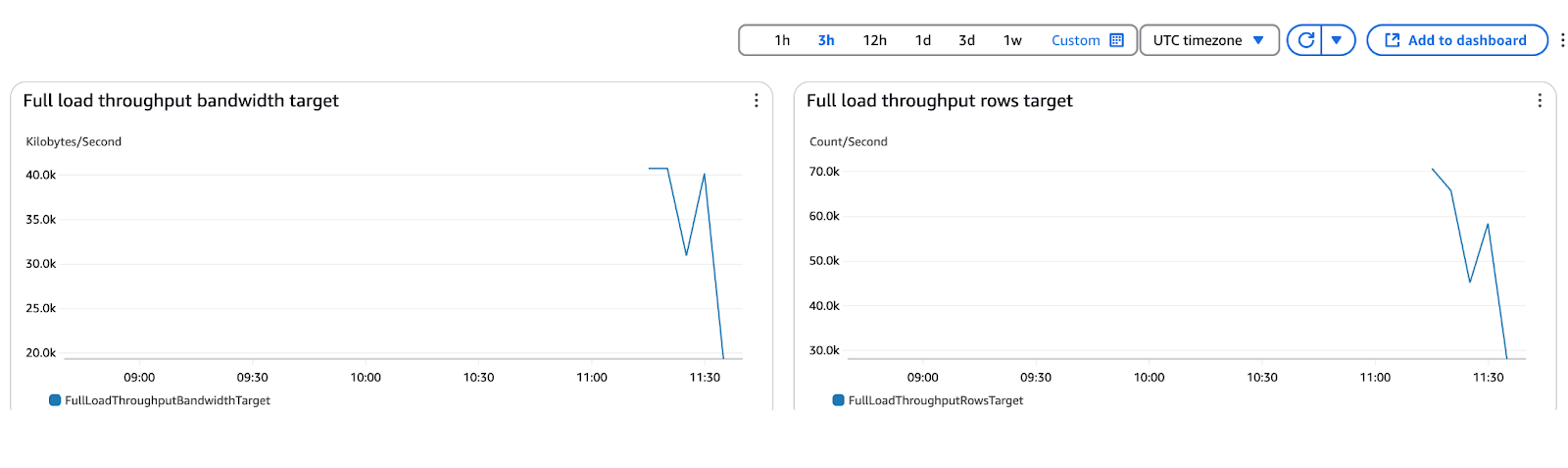 AWS CloudWatch muestra las métricas de ancho de banda y transferencia de filas a plena carga.