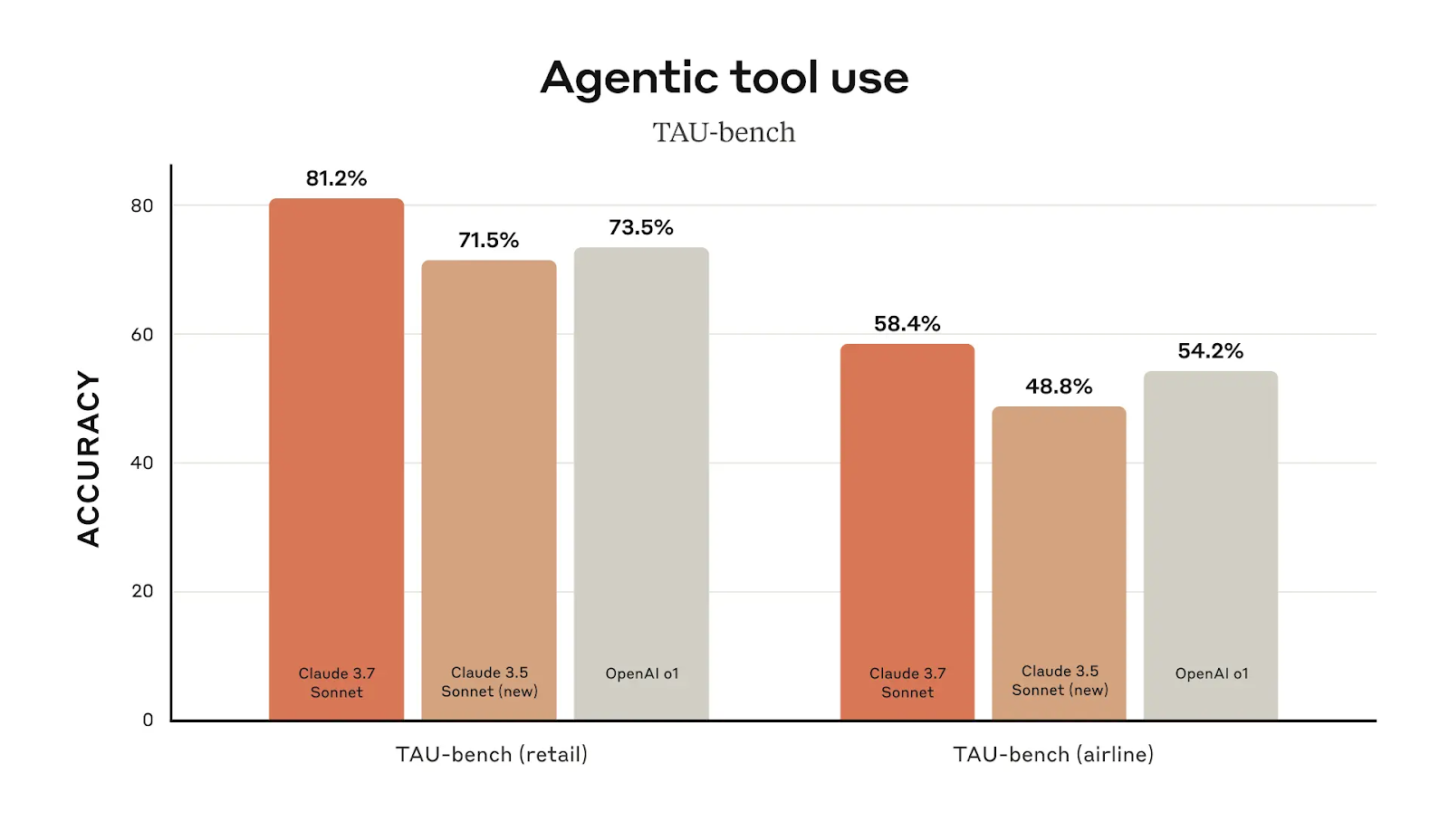 agentic tool use benchmarks for claude 3.7 sonnet