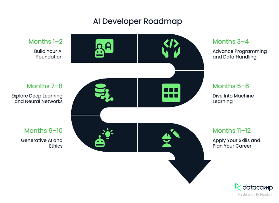 AI Developer Roadmap
