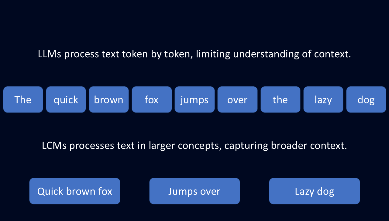 A simplified example of how LCMs process language differently from LLMs.