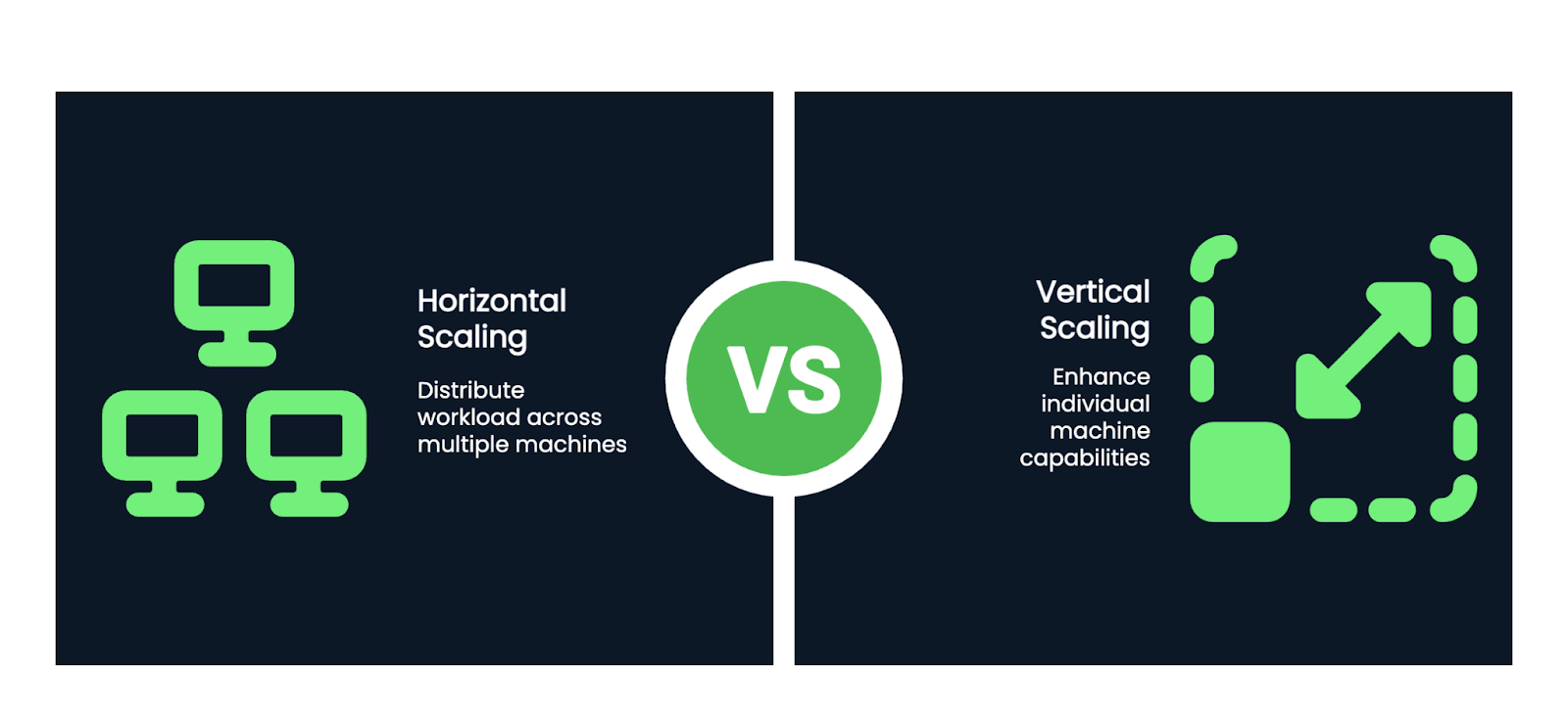 Dimensionamento horizontal versus vertical