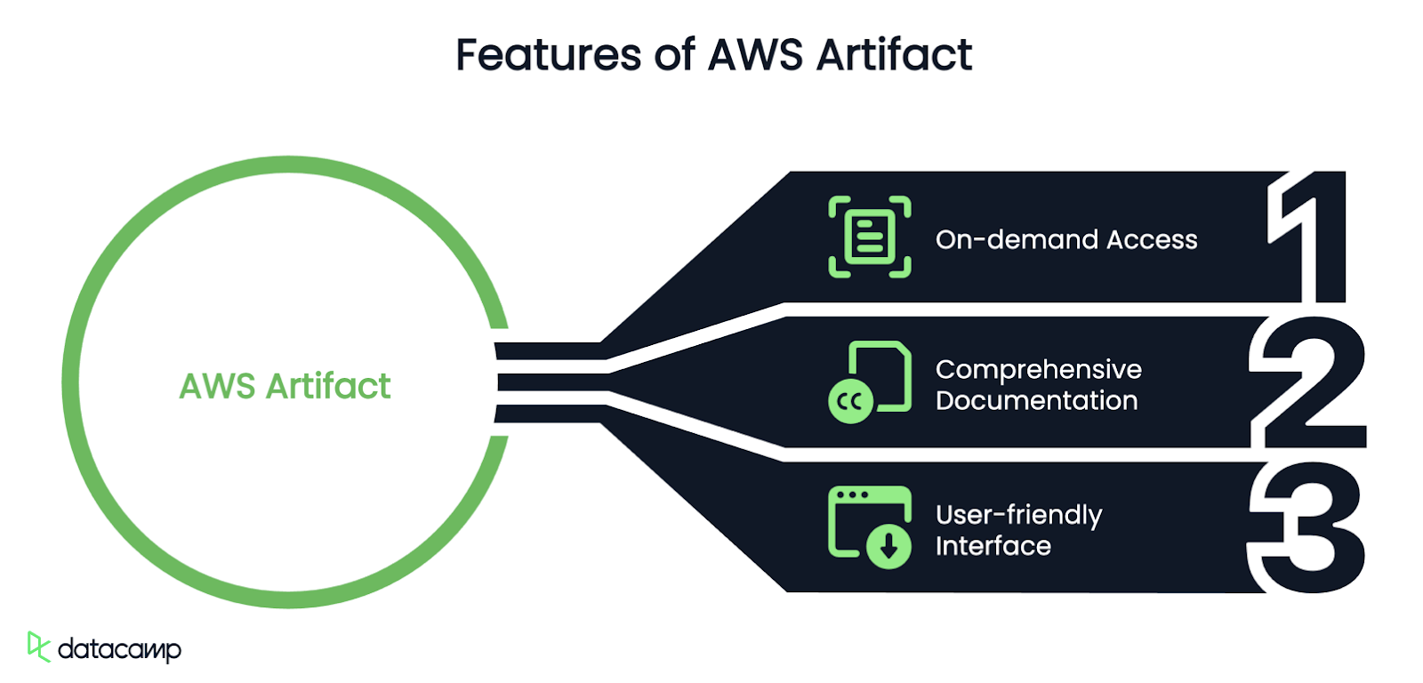 recursos do aws artifact