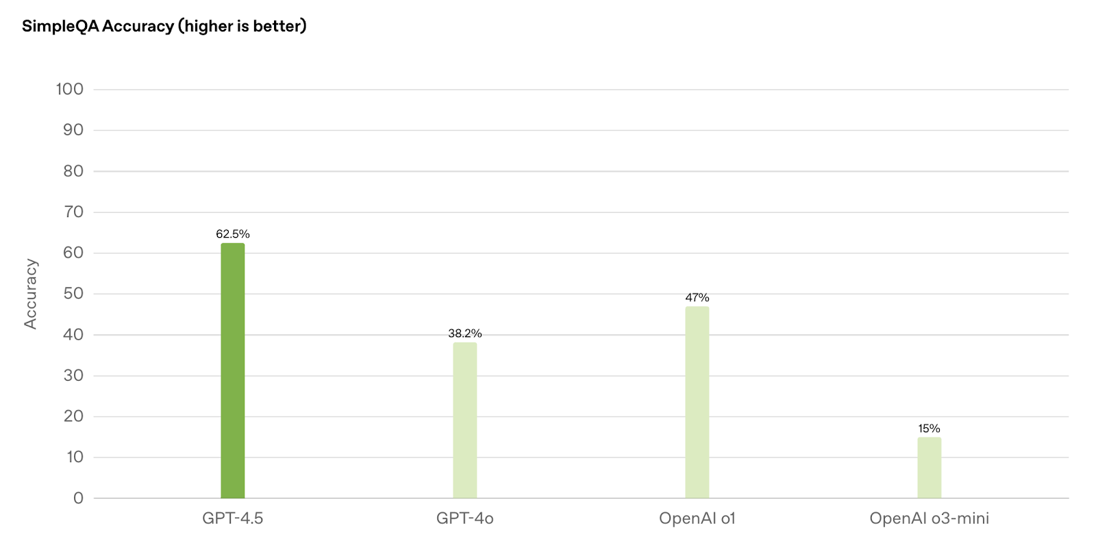 benchmarks simpleQA para GPT-4.5