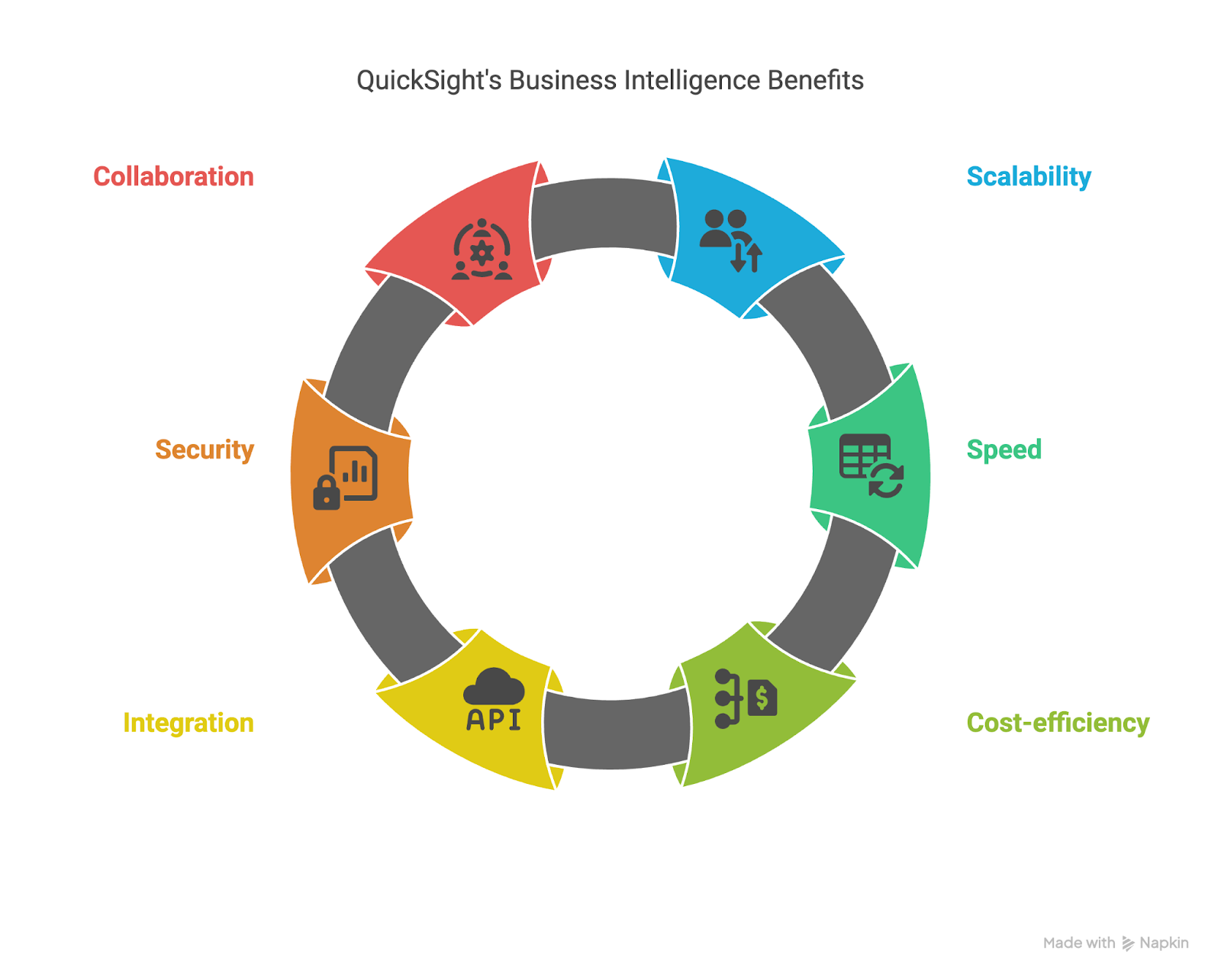 Image détaillant les avantages de QuickSight pour l'intelligence économique.