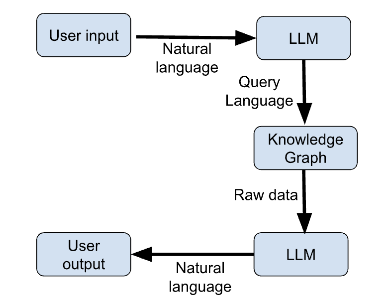LLM + KG workflow