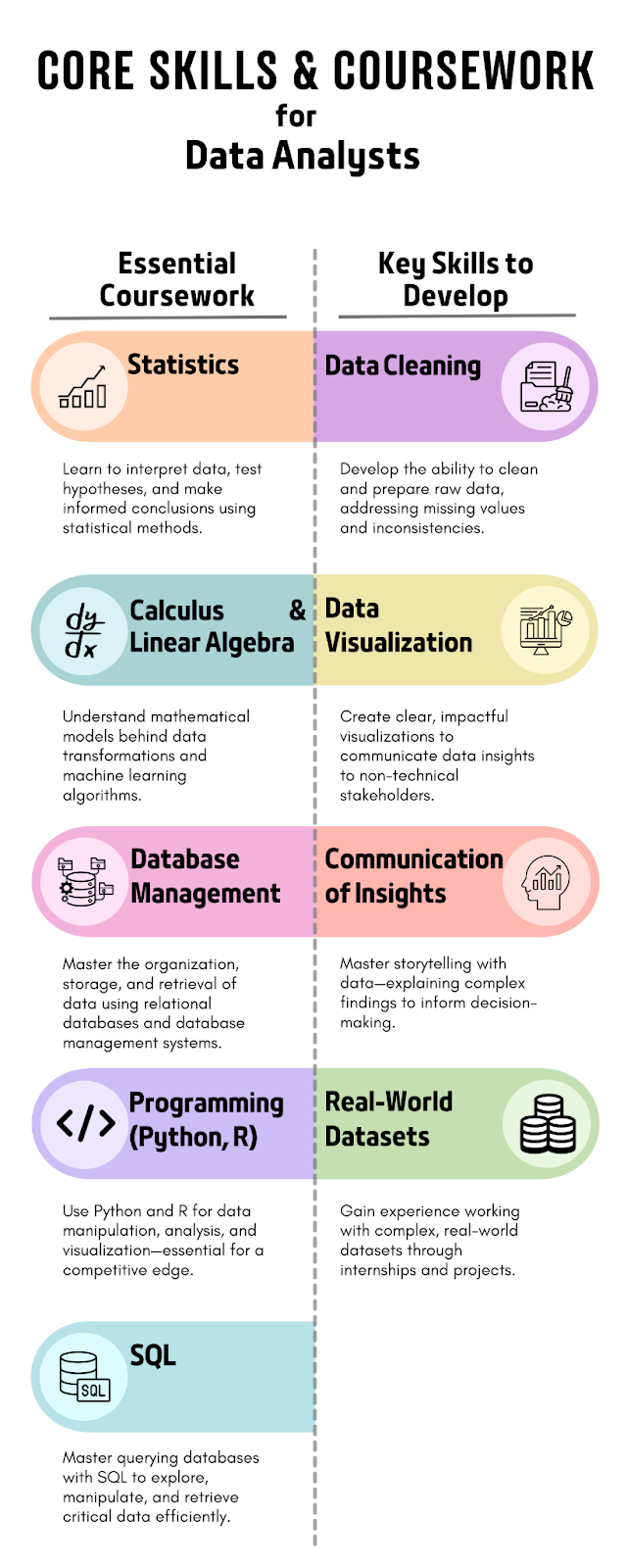 core skills and coursework for data analysts