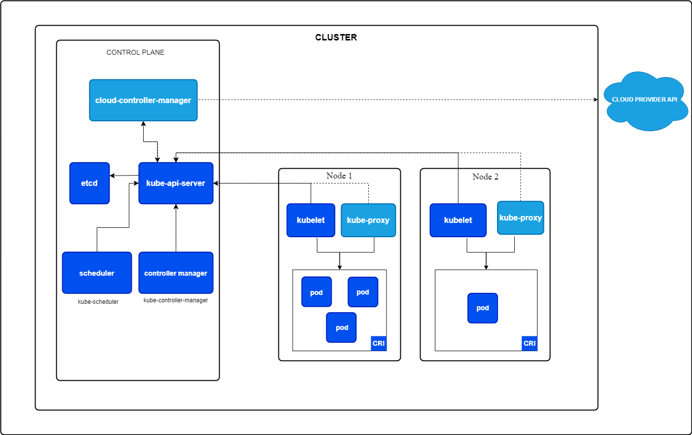 Core components of Kubernetes.