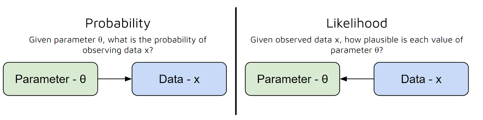 Diagrama mostrando que a probabilidade prevê dados a partir de parâmetros, enquanto a verossimilhança infere parâmetros a partir de dados.