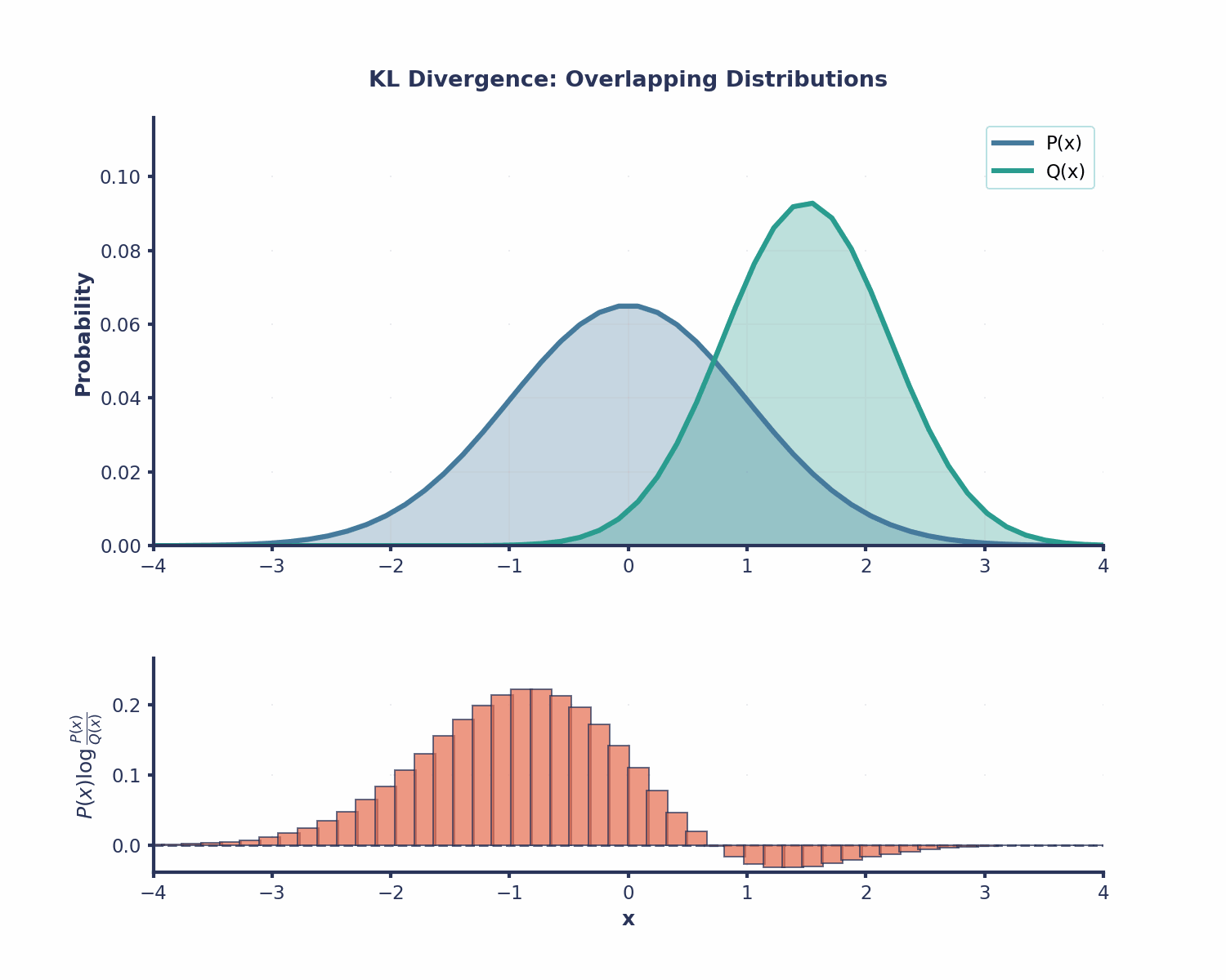 Animation showing how the the KL-Divergence at different values changes as the distributions increase in amount of overlap.