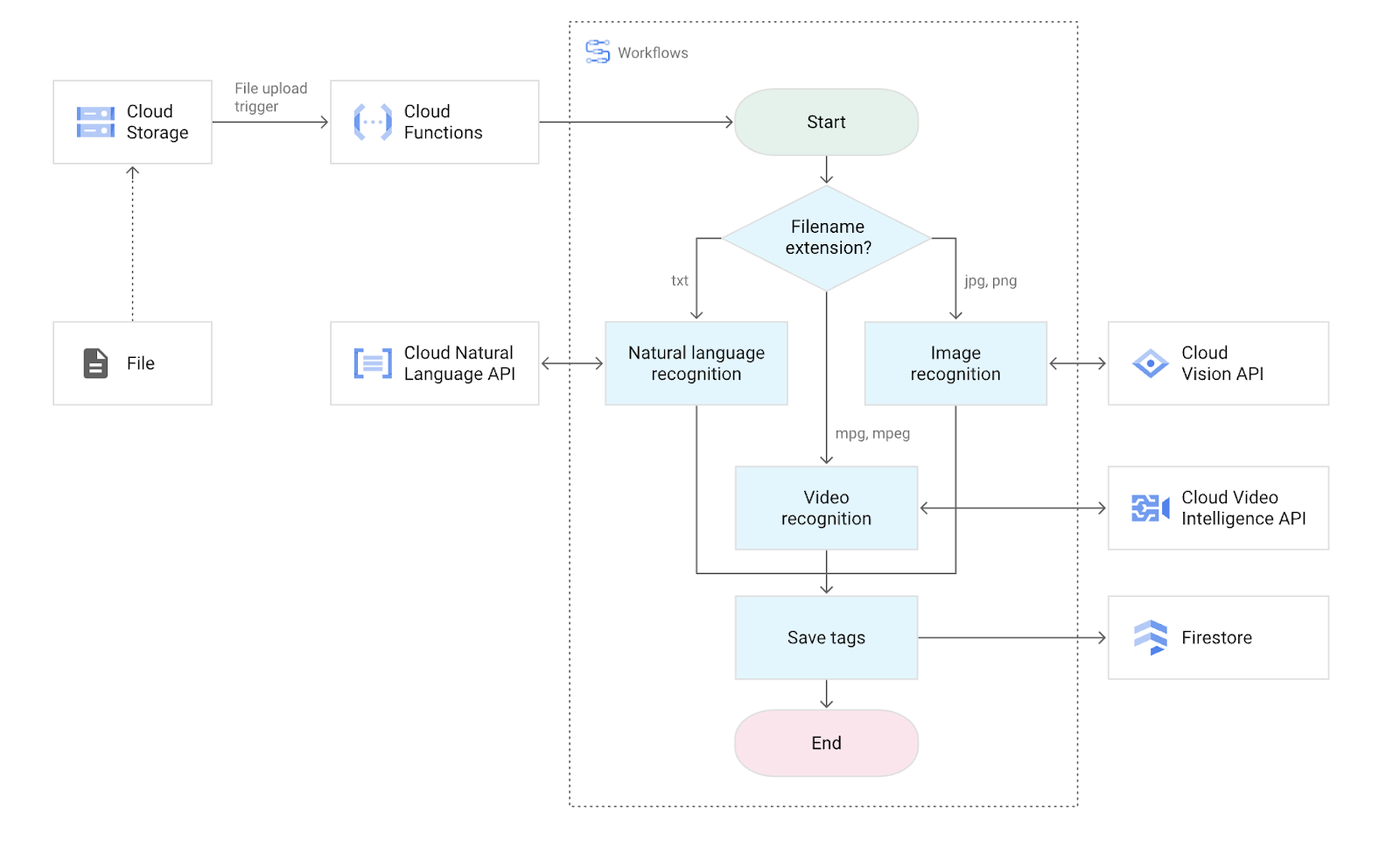 Imagem demonstrando os fluxos de trabalho em nuvem do Google.