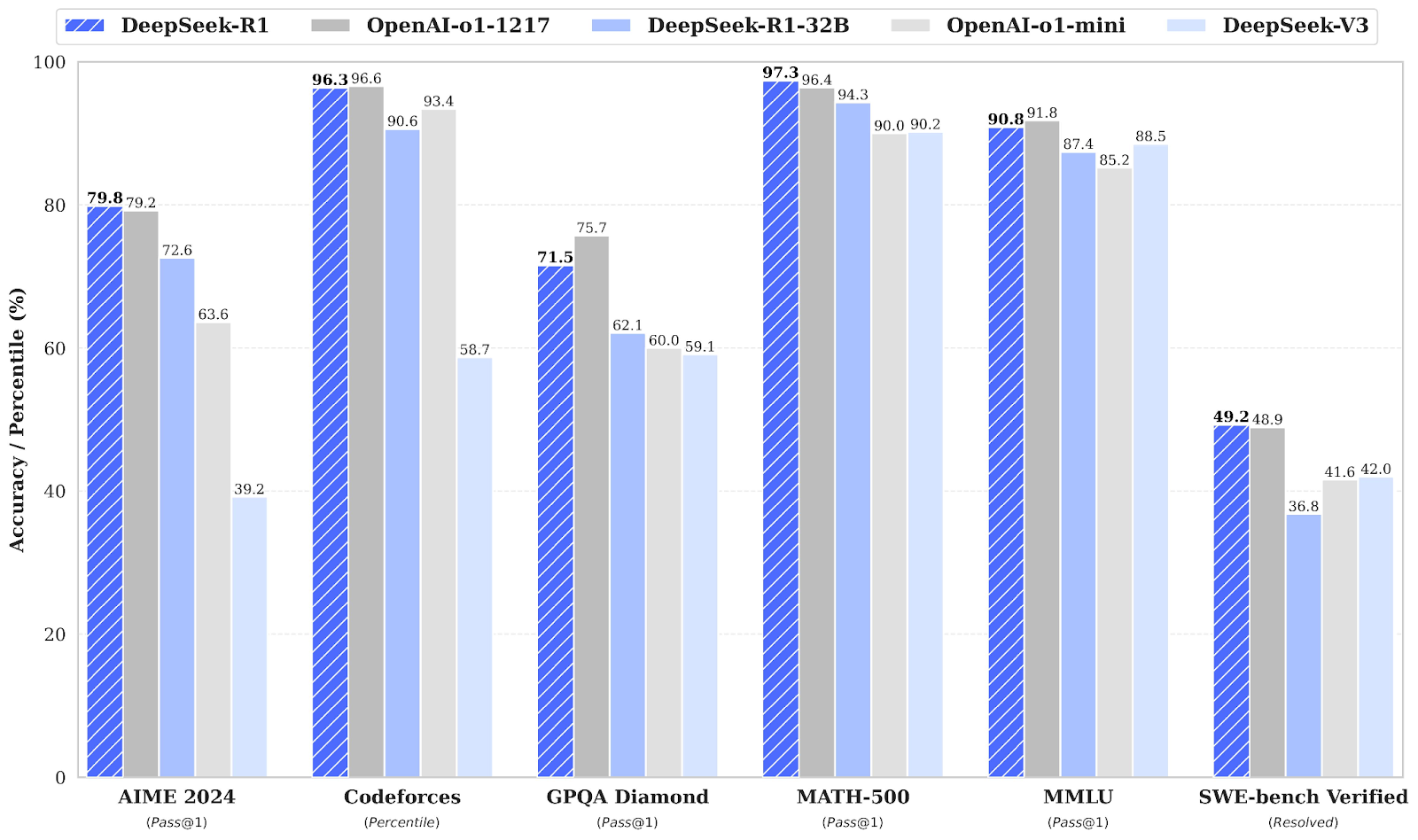 DeepSeek R1 benchmark results and comparison with o1, R1-32B, and V3