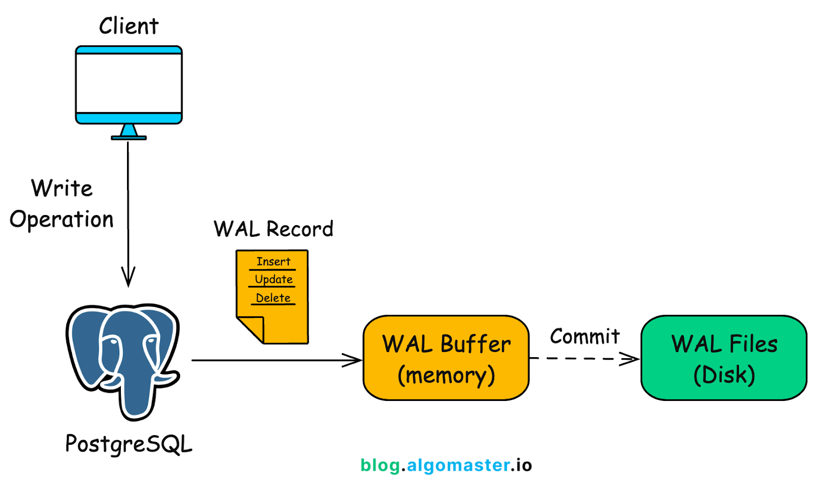 PostgreSQL WAL