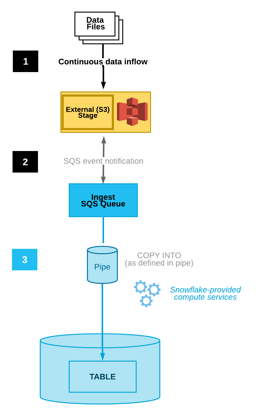 pipeline showing data files flowing into Snowflake external S3 stage with ingestion SQS queue leading to the triggering of the Snowpipe COPY INTO function