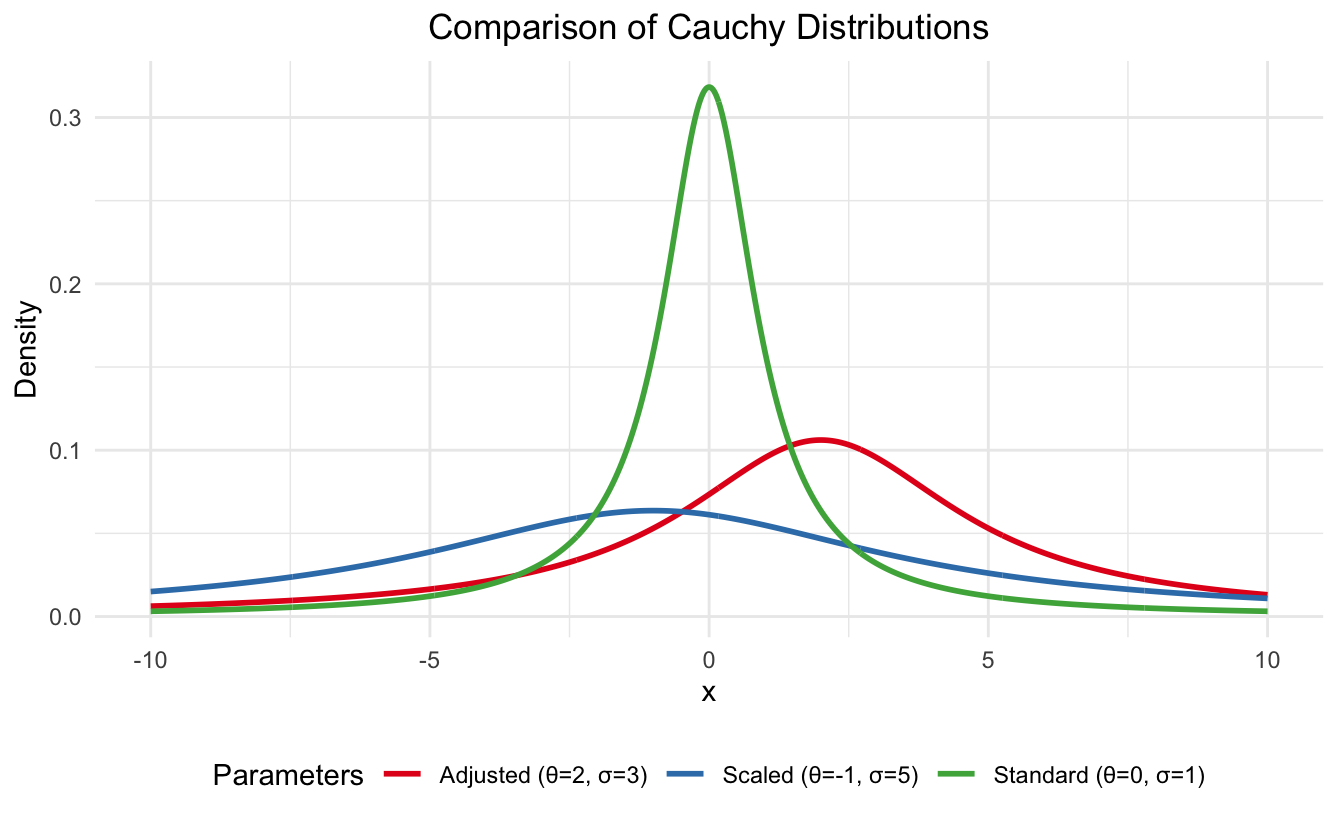 Distribution de Cauchy dans R