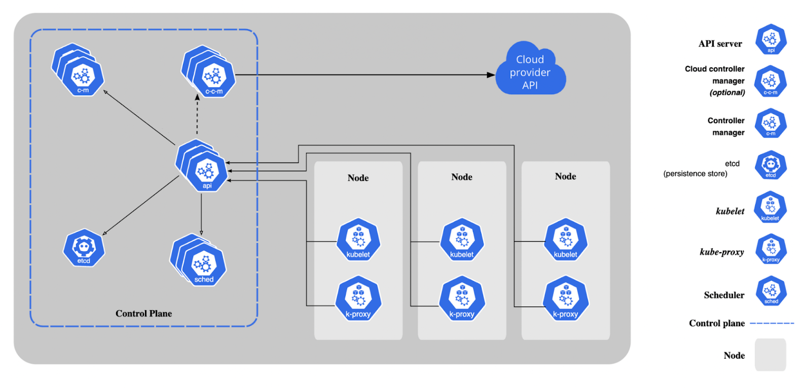 Image containing Kubernetes architecture showing the control plane components.