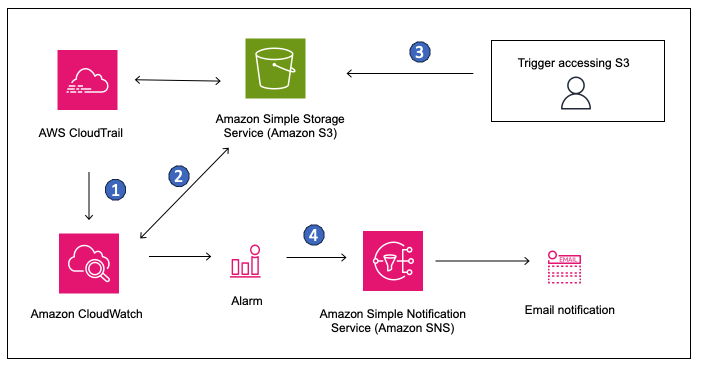 Monitorización y alertas de S3 con AWS