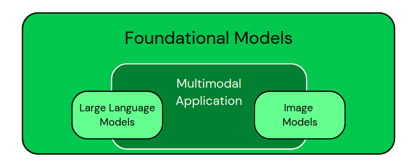 Classification of domain-specific models as subsets of Foundational Models. Multimodal applications combine different types of data.