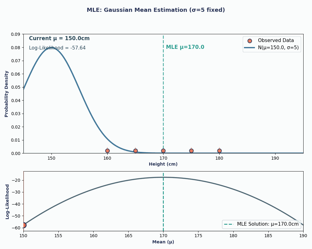 Animasi menunjukkan bagaimana perubahan mean pada Distribusi Gaussian memengaruhi log likelihood. Log-likelihood tertinggi saat probabilitas mengamati data tersebut tertinggi.