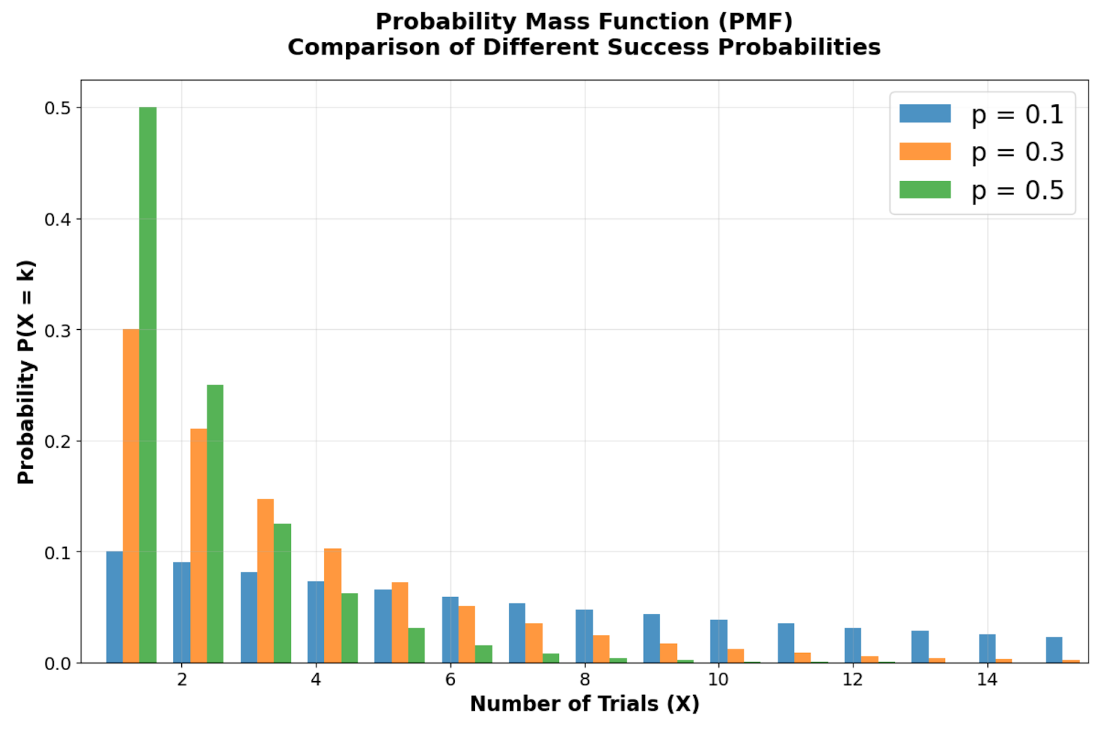 Bar chart comparing geometric PMFs for different success probabilities