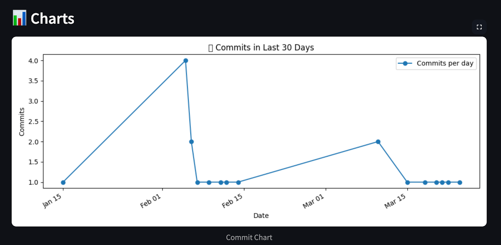Streamlit Application Charts - Commit chart
