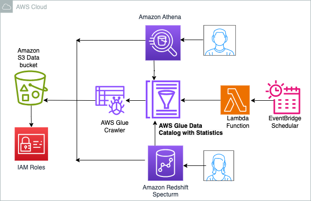 Exemple d'architecture de données utilisant Glue Data Catalog