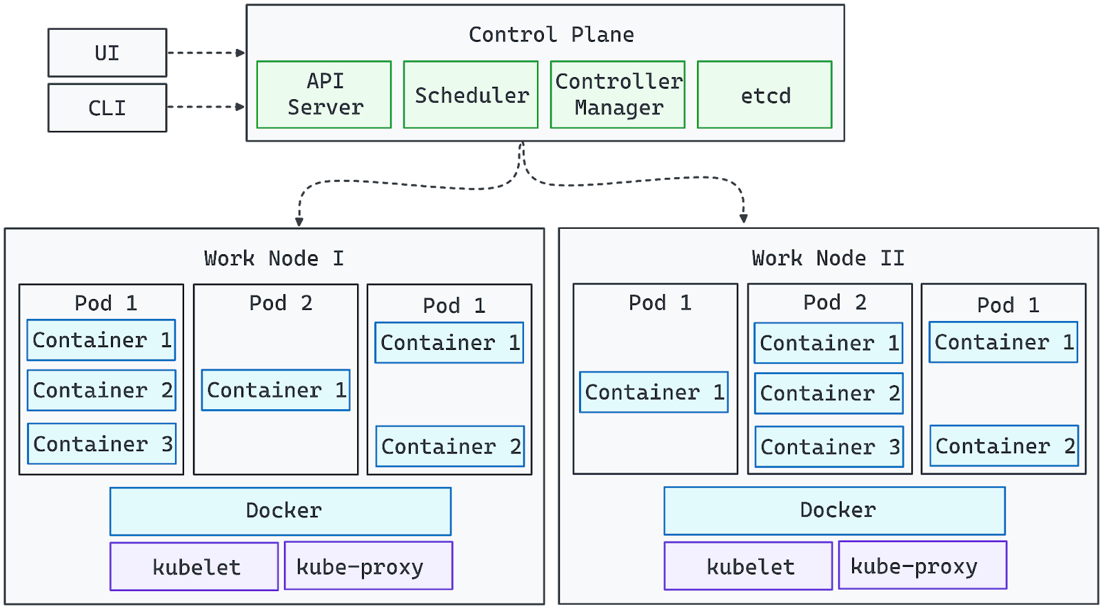Die Kubernetes-Architektur.