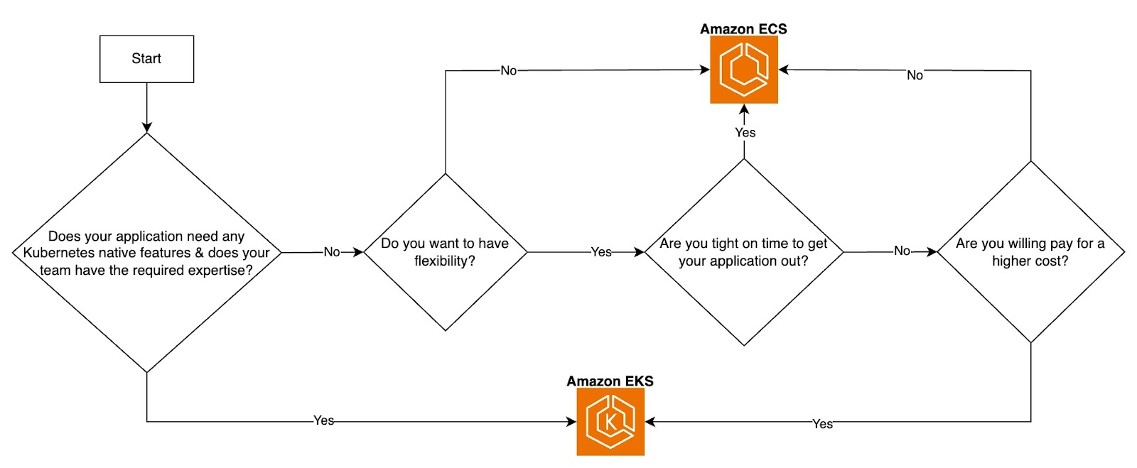 ECS vs EKS: Which AWS Container Service is Right for You? | DataCamp