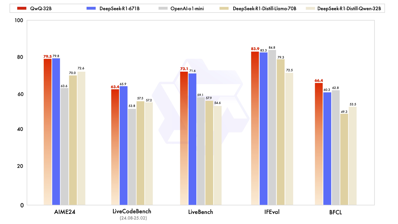qwq-32b benchmarks
