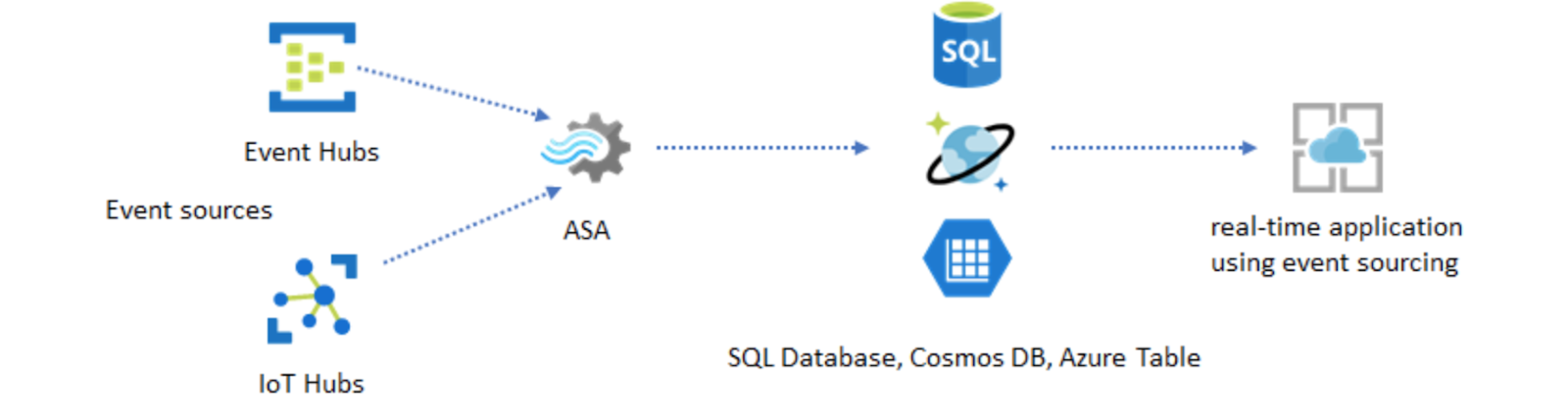 Example architecture for real-time insights through data stores in Azure