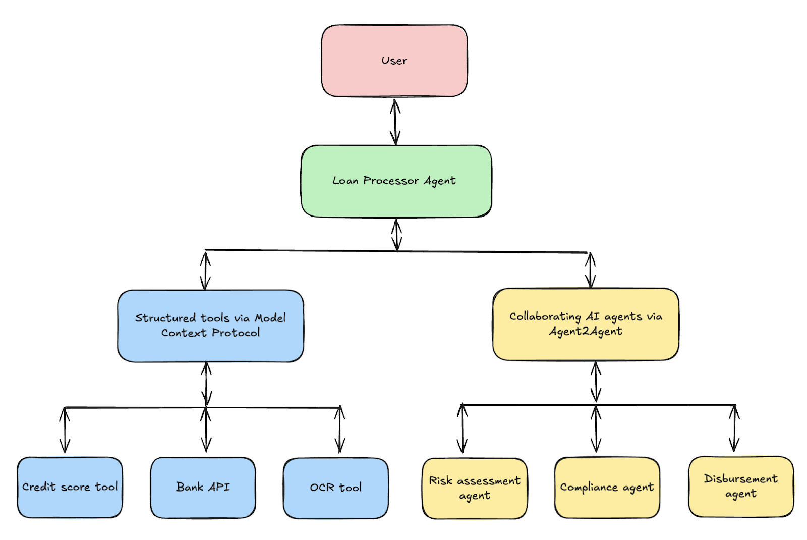 A2A and MCP workflow