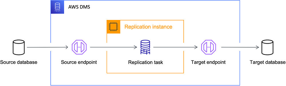 L'architecture DMS d'AWS.