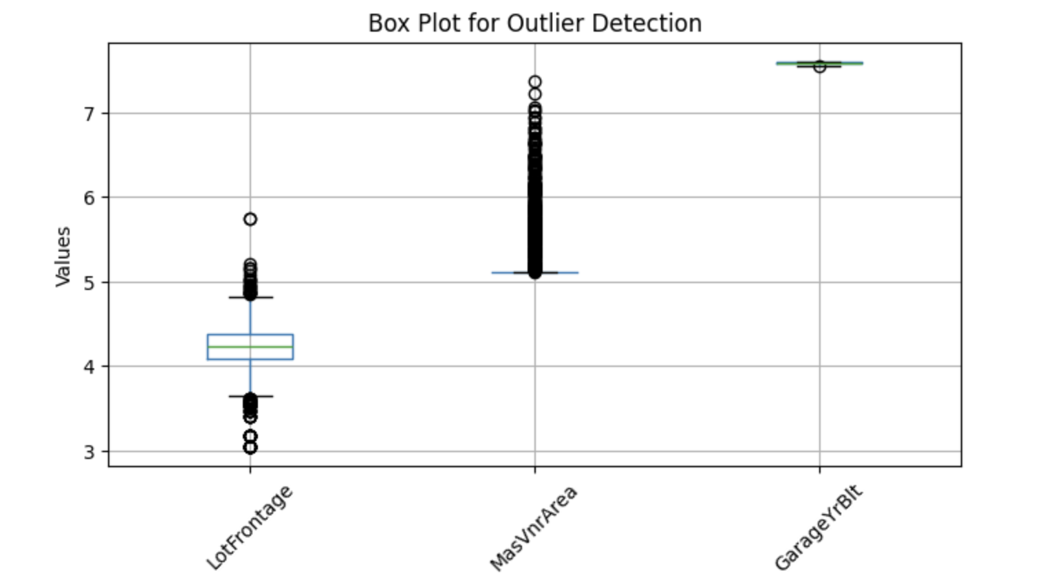Box plot for outlier detection