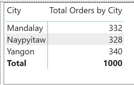 Image showing the total number of orders by city.