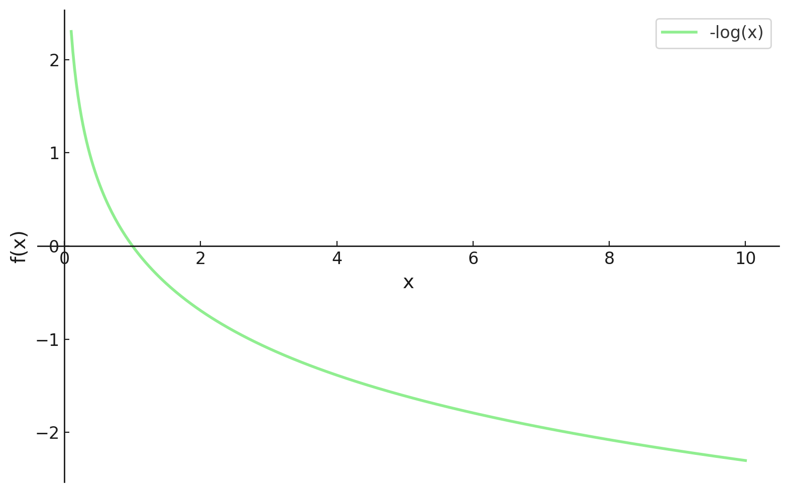 Gráfico mostrando a função -log(x)