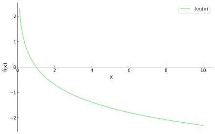 Grafik yang menunjukkan fungsi -log(x)