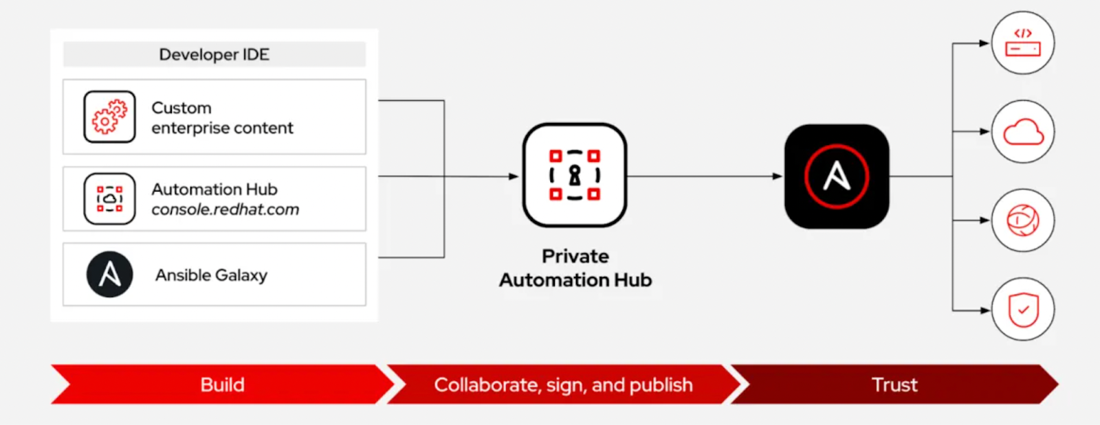 Imagem demonstrando o Red Hat Ansible.