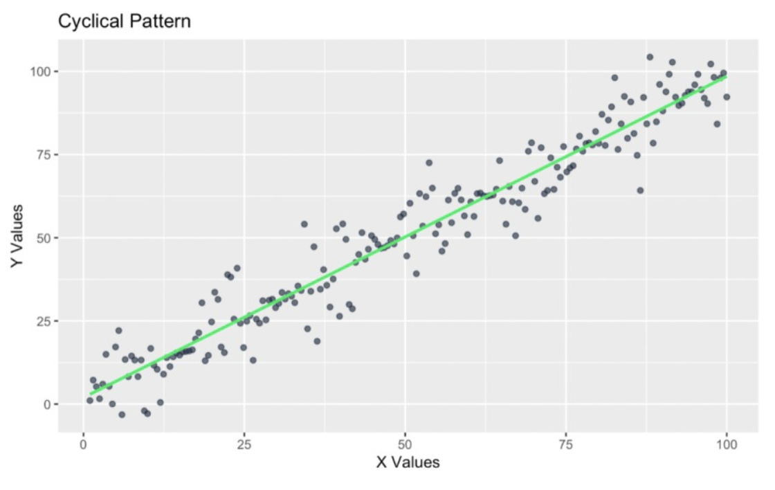 cyclical heteroscedasticity