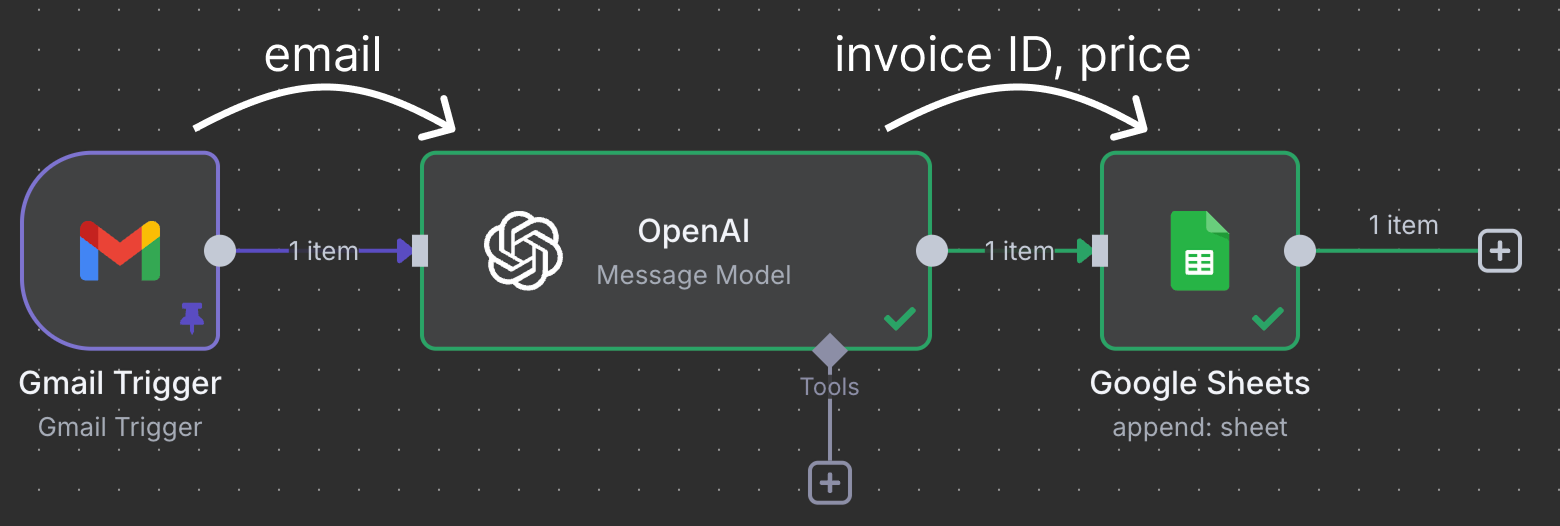 n8n data flow