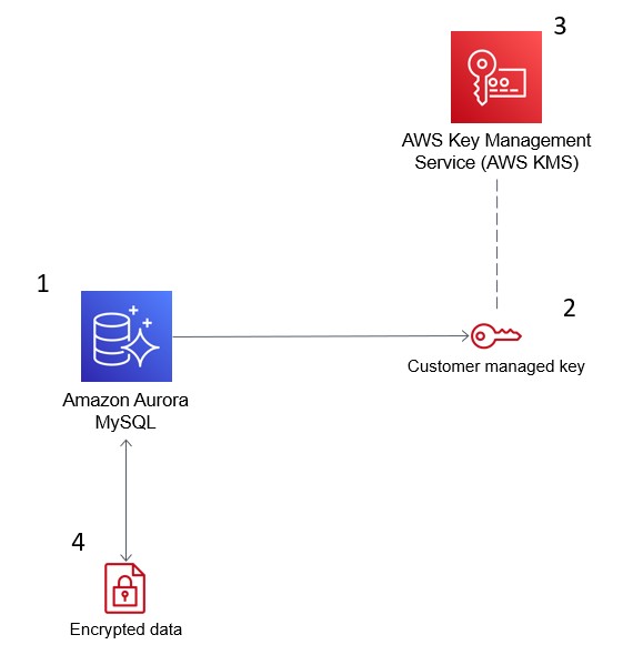 Diagrama dos blogs da AWS demonstrando como o AWS Key Management Service (KMS) criptografa dados no Amazon Aurora para conformidade com a segurança.