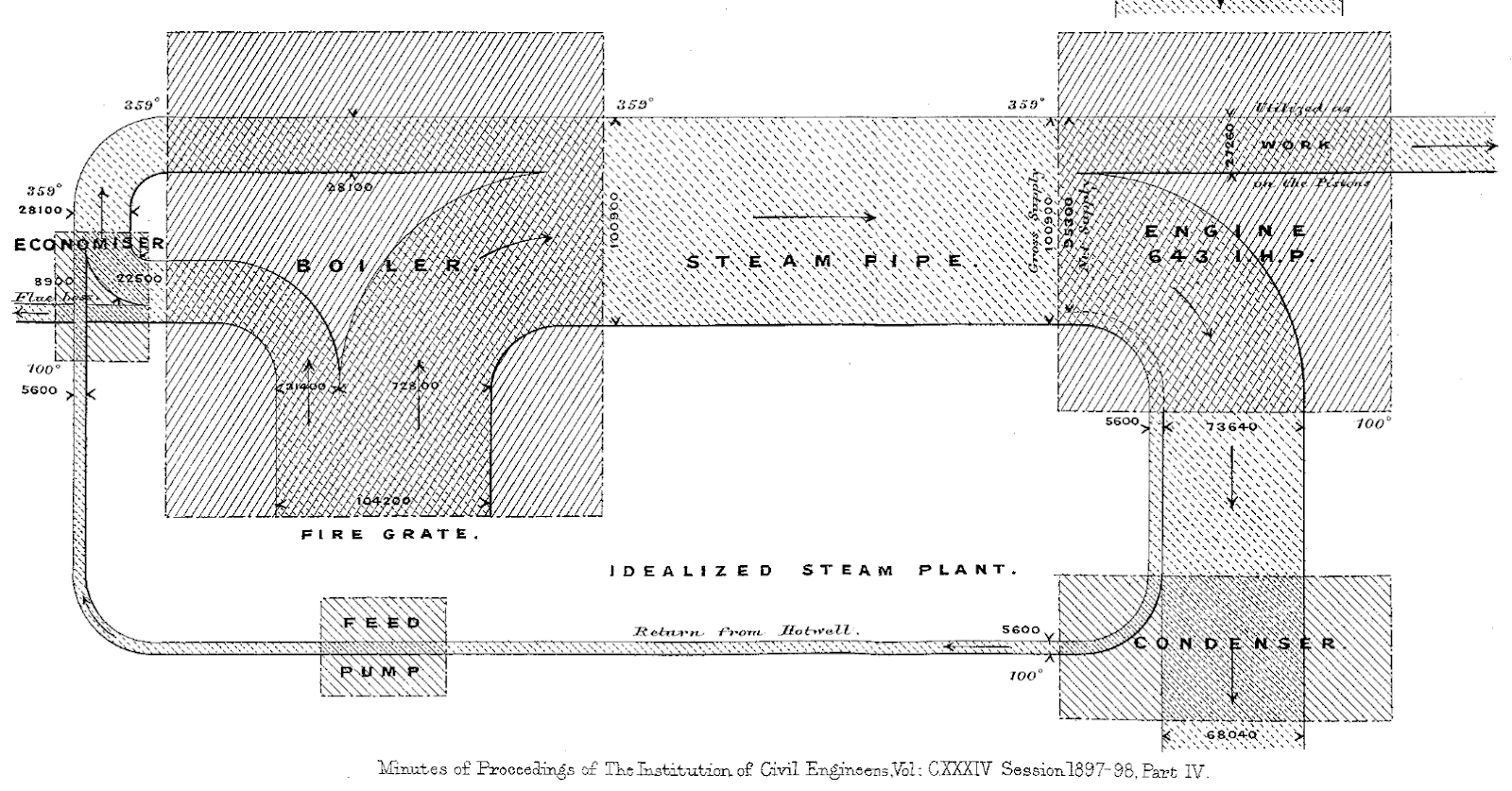 el primer diagrama de Sankey